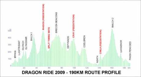 Dragon Ride Route Profile